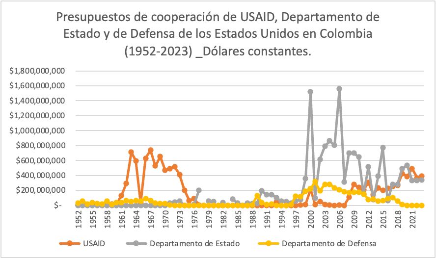 Fuente: ForeignAssistance.gov