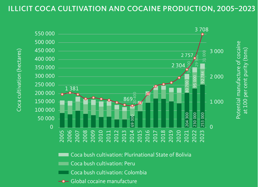Tomado del Informe Global de Drogas. Hallazgos clave, pg. 13: https://www.unodc.org/documents/data-and-analysis/WDR_2025/WDR25_B1_Key_findings.pdf