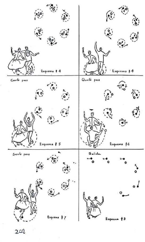 Esquema de desplazamientos y giros de la cumbia. Ilustración original de Delia Zapata Olivella para su libro La cumbia, síntesis de la nación colombiana (1962). Biblioteca Luis Ángel Arango.